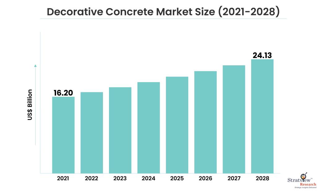 Decorative Concrete Market Size